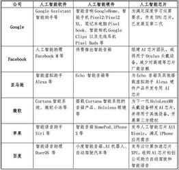 AI巨頭發展路徑探析 從谷歌、臉書到蘋果，人工智能應用軟件的演進與未來