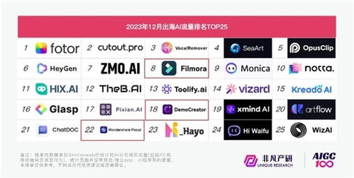 人工智能浪潮之巔 萬興科技深耕AI應用開發，百萬高薪廣納英才